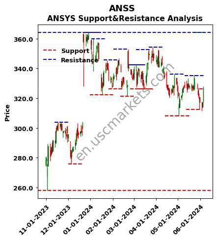 ANSS stock support and resistance price chart