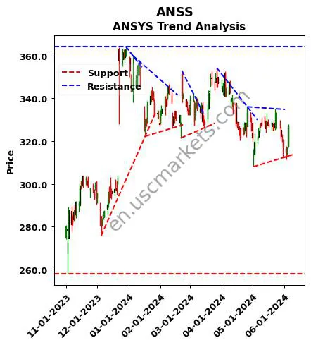 ANSS review ANSYS technical analysis trend chart ANSS price