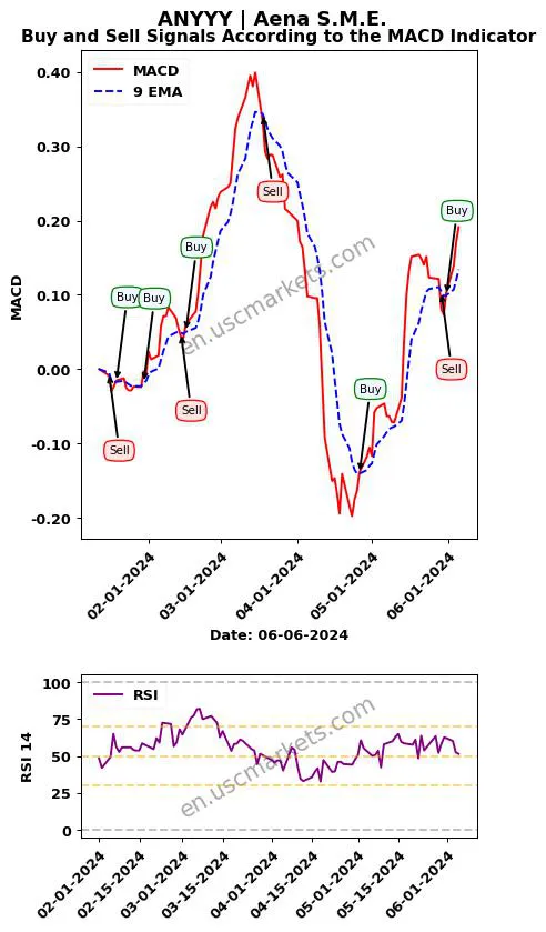 ANYYY buy or sell review Aena S.M.E. MACD chart analysis ANYYY price