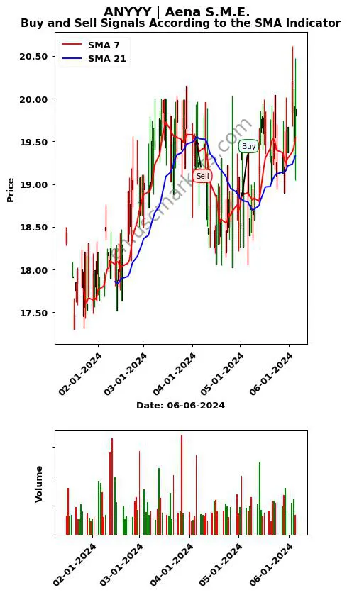 ANYYY review Aena S.M.E. SMA chart analysis ANYYY price