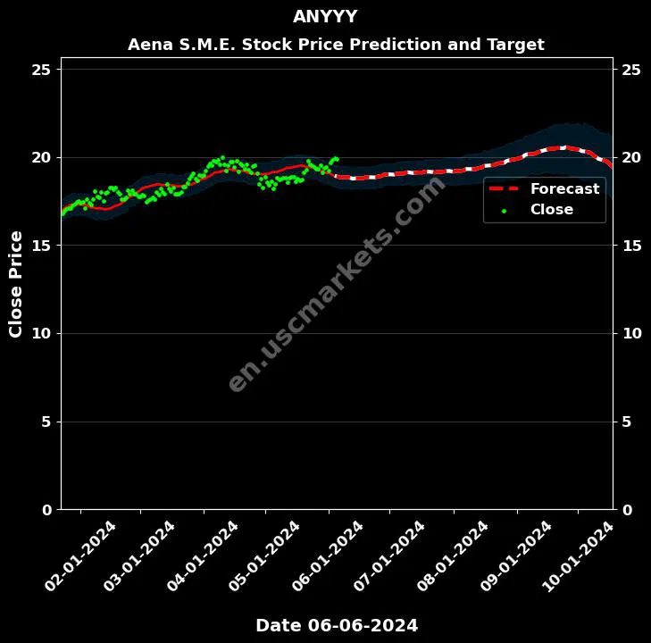 ANYYY stock forecast Aena S.M.E. price target