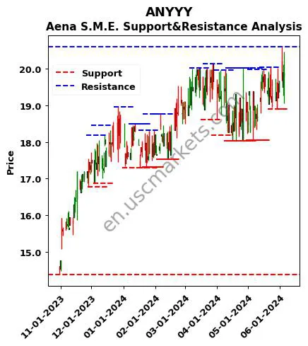 ANYYY stock support and resistance price chart