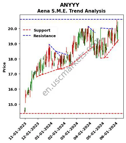 ANYYY review Aena S.M.E. technical analysis trend chart ANYYY price