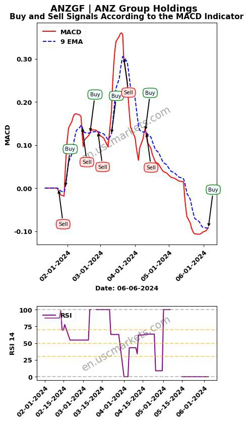 ANZGF buy or sell review ANZ Group Holdings MACD chart analysis ANZGF price