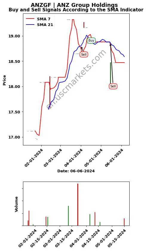 ANZGF review ANZ Group Holdings SMA chart analysis ANZGF price