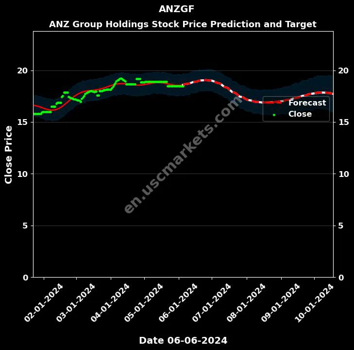 ANZGF stock forecast ANZ Group Holdings price target