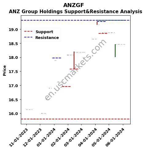 ANZGF stock support and resistance price chart