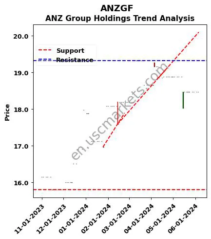 ANZGF review ANZ Group Holdings technical analysis trend chart ANZGF price