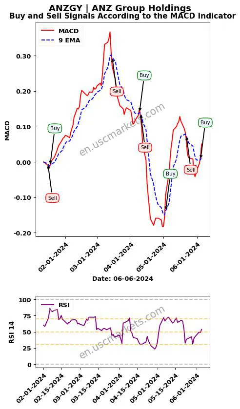 ANZGY buy or sell review ANZ Group Holdings MACD chart analysis ANZGY price