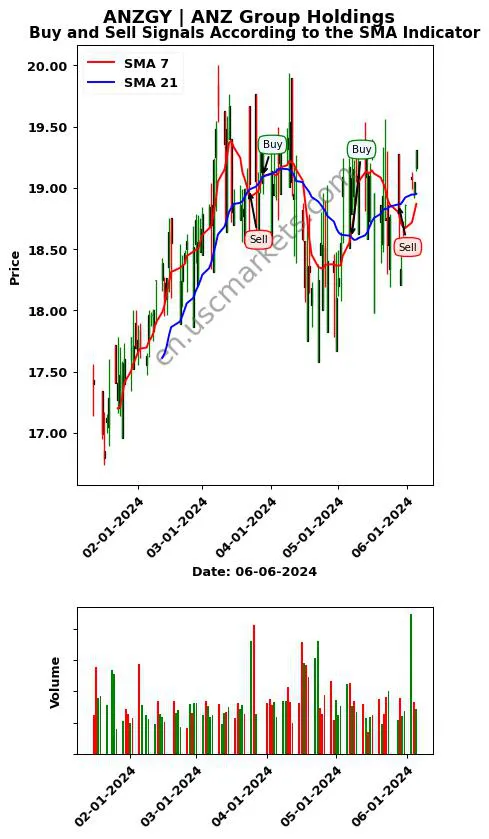 ANZGY review ANZ Group Holdings SMA chart analysis ANZGY price