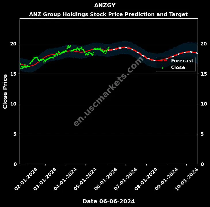 ANZGY stock forecast ANZ Group Holdings price target