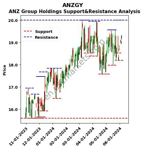 ANZGY stock support and resistance price chart