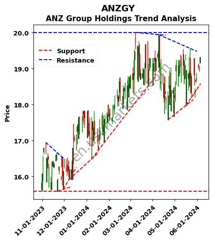 ANZGY review ANZ Group Holdings technical analysis trend chart ANZGY price