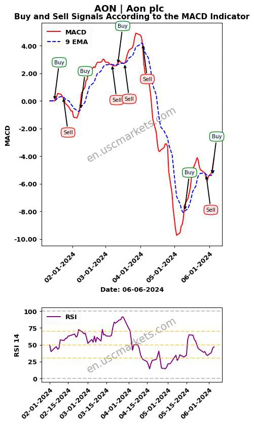 AON buy or sell review Aon plc MACD chart analysis AON price