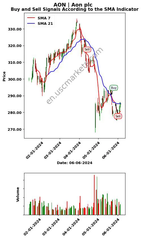 AON review Aon plc SMA chart analysis AON price