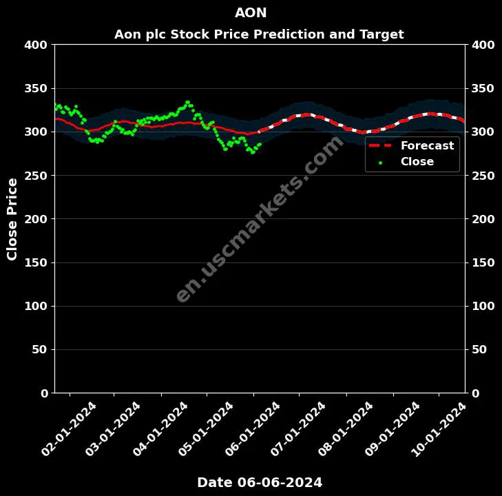 AON stock forecast Aon plc price target