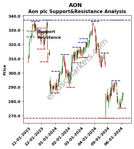 AON stock support and resistance price chart