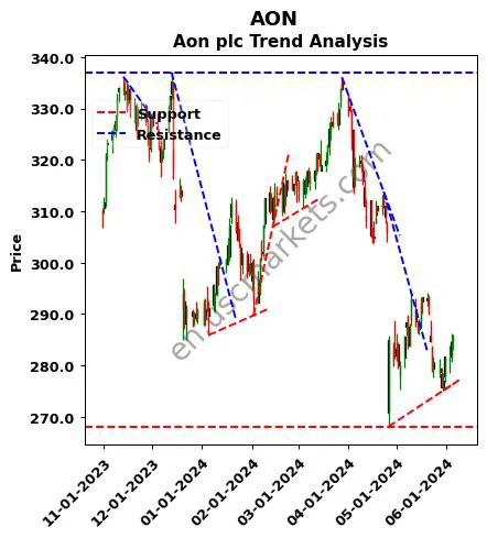 AON review Aon plc technical analysis trend chart AON price