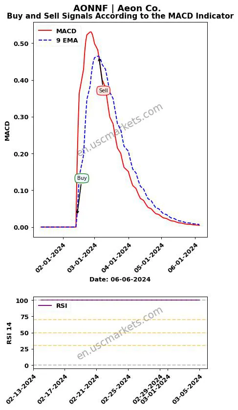 AONNF buy or sell review Aeon Co. MACD chart analysis AONNF price