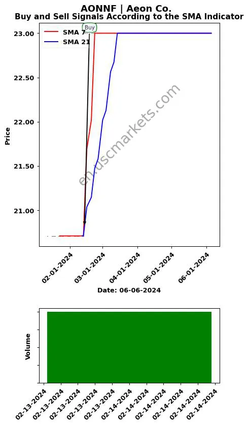 AONNF review Aeon Co. SMA chart analysis AONNF price