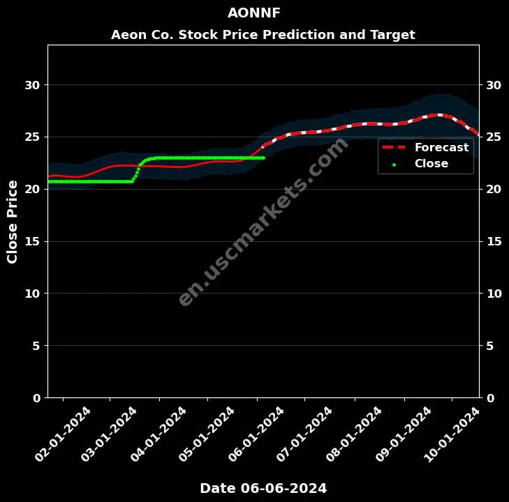 AONNF stock forecast Aeon Co. price target