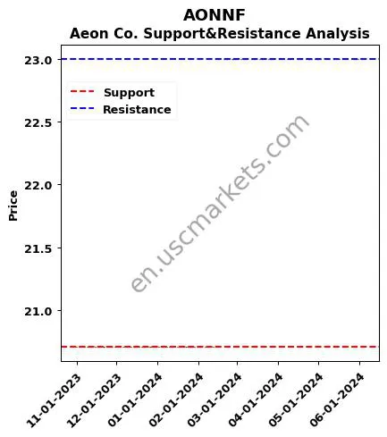 AONNF stock support and resistance price chart