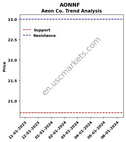 AONNF review Aeon Co. technical analysis trend chart AONNF price