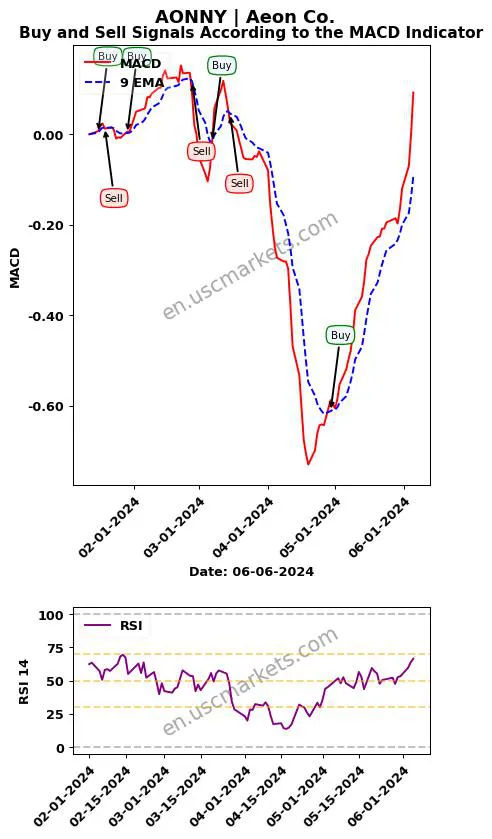 AONNY buy or sell review Aeon Co. MACD chart analysis AONNY price