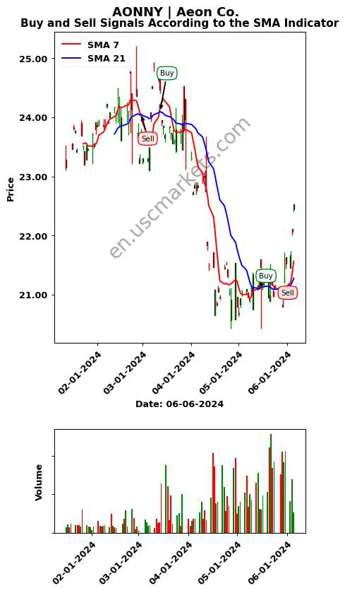 AONNY review Aeon Co. SMA chart analysis AONNY price