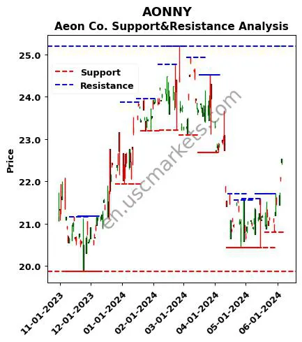 AONNY stock support and resistance price chart