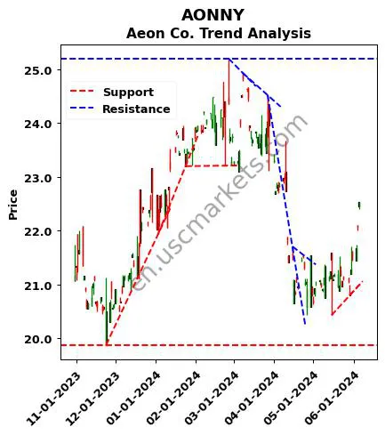 AONNY review Aeon Co. technical analysis trend chart AONNY price