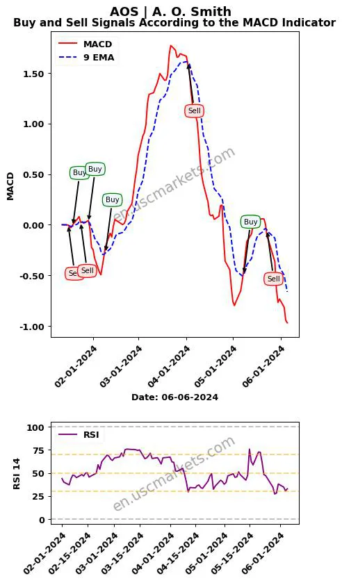 AOS buy or sell review A. O. Smith MACD chart analysis AOS price