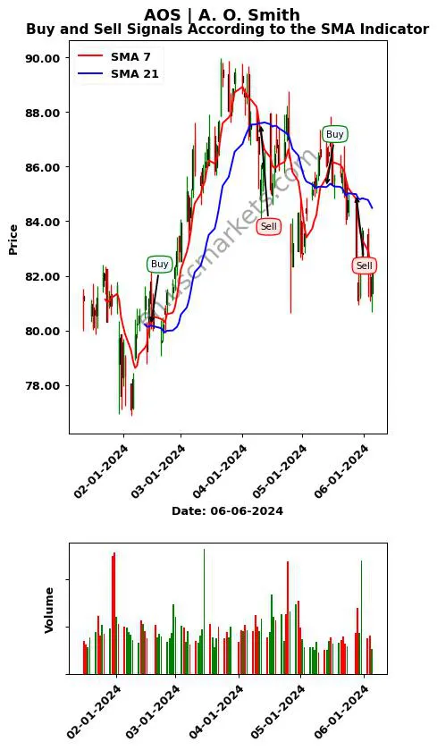 AOS review A. O. Smith SMA chart analysis AOS price