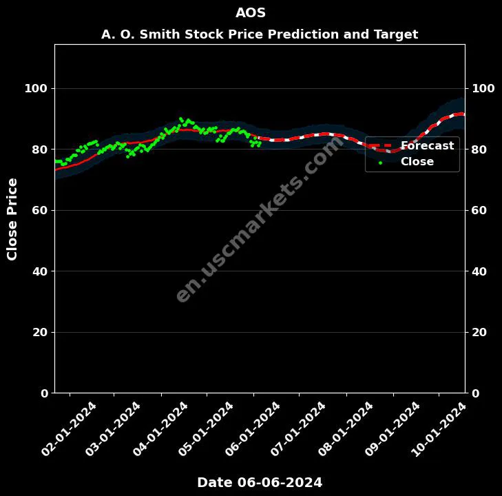 AOS stock forecast A. O. Smith price target