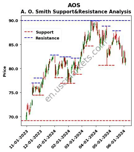 AOS stock support and resistance price chart