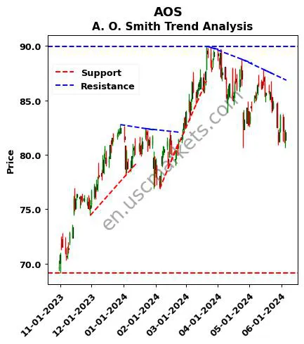 AOS review A. O. Smith technical analysis trend chart AOS price