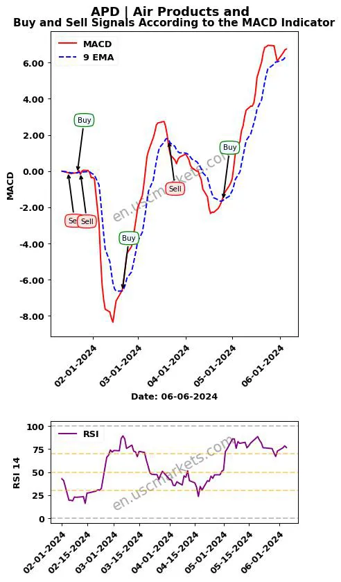 APD buy or sell review Air Products and MACD chart analysis APD price