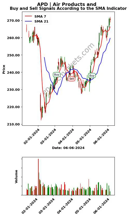 APD review Air Products and SMA chart analysis APD price