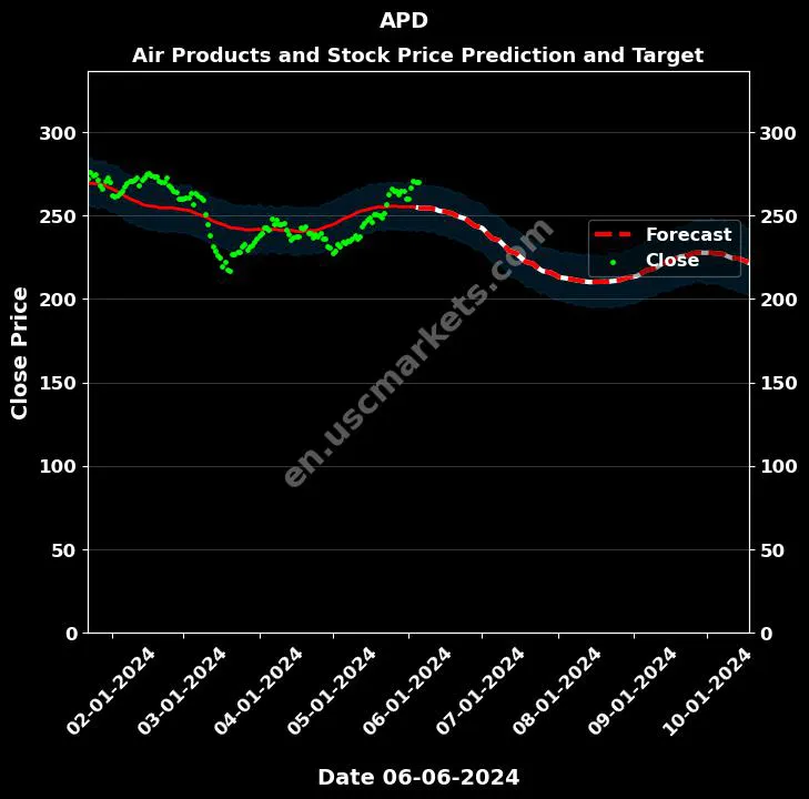 APD stock forecast Air Products and price target