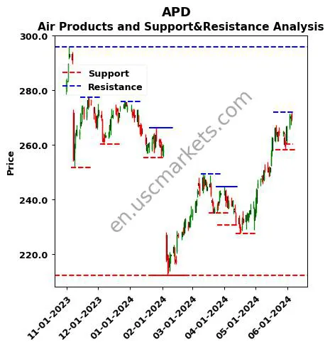 APD stock support and resistance price chart