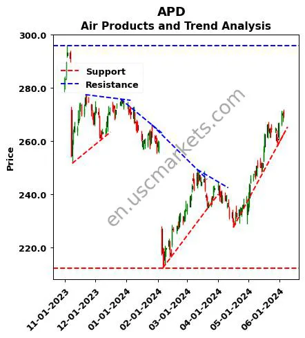 APD review Air Products and technical analysis trend chart APD price