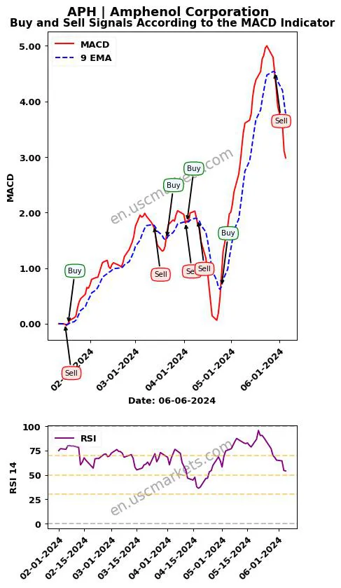 APH buy or sell review Amphenol Corporation MACD chart analysis APH price