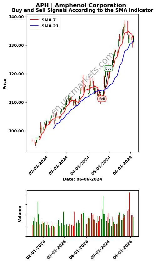 APH review Amphenol Corporation SMA chart analysis APH price