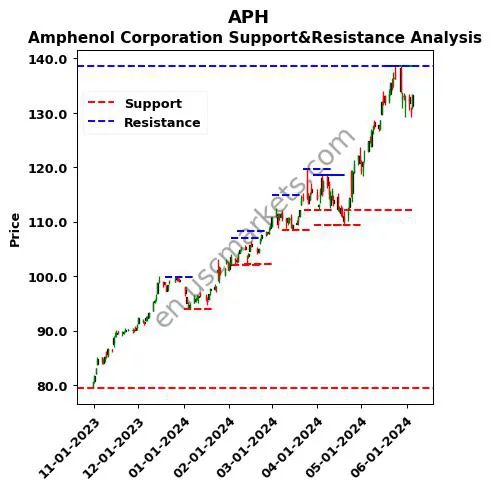 APH stock support and resistance price chart