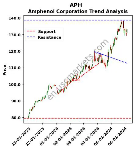 APH review Amphenol Corporation technical analysis trend chart APH price