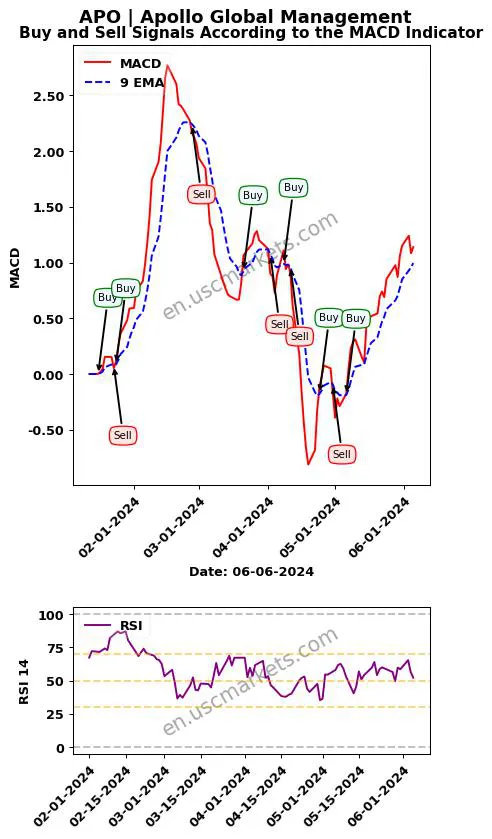 APO buy or sell review Apollo Global Management MACD chart analysis APO price