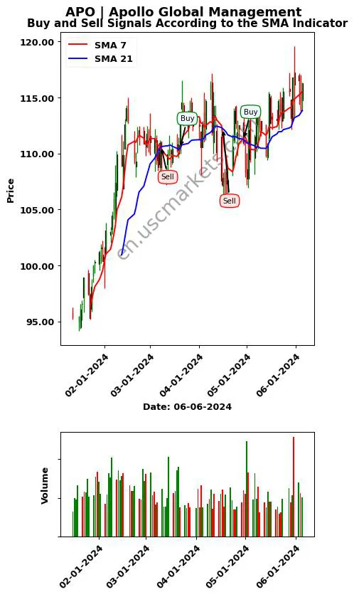 APO review Apollo Global Management SMA chart analysis APO price