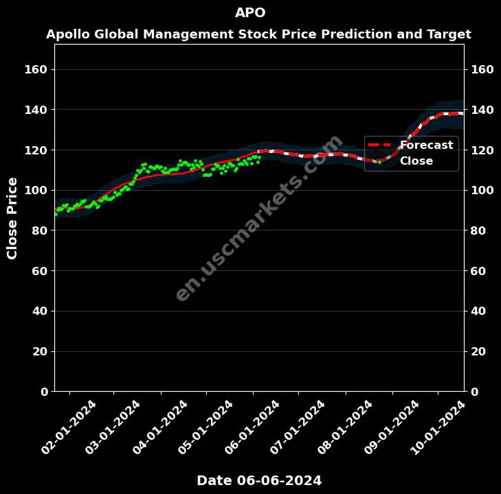 APO stock forecast Apollo Global Management price target