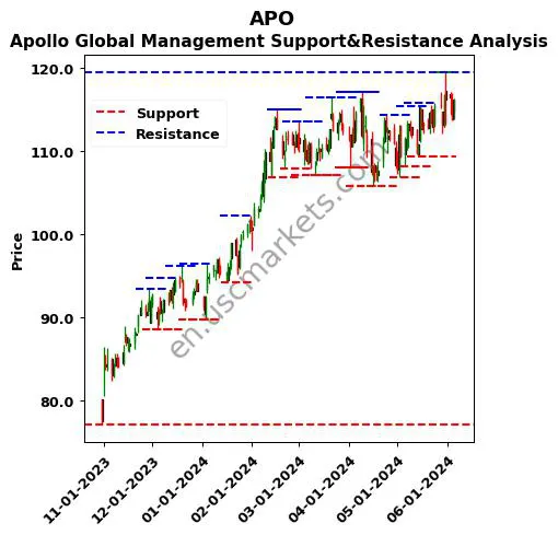 APO stock support and resistance price chart