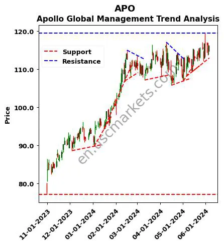 APO review Apollo Global Management technical analysis trend chart APO price